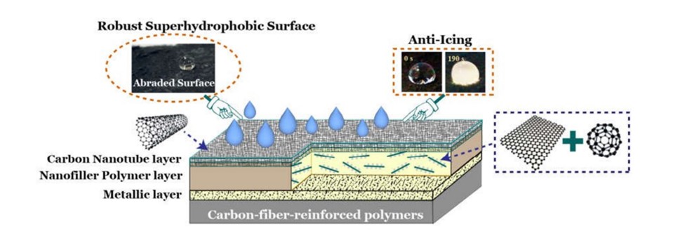 Image of technology layers | NDSU Research Foundation 